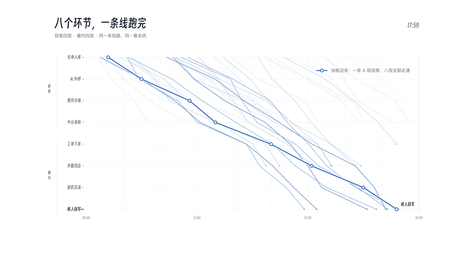 一天的运行图：几十条线索按时间在八个环节之间往下推进，多数停在前几层，只有少数走完全程
