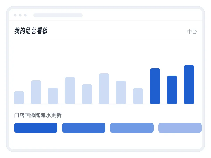 演示:经营看板的流水柱子逐根长起来,下方门店画像按等级重新分层着色
