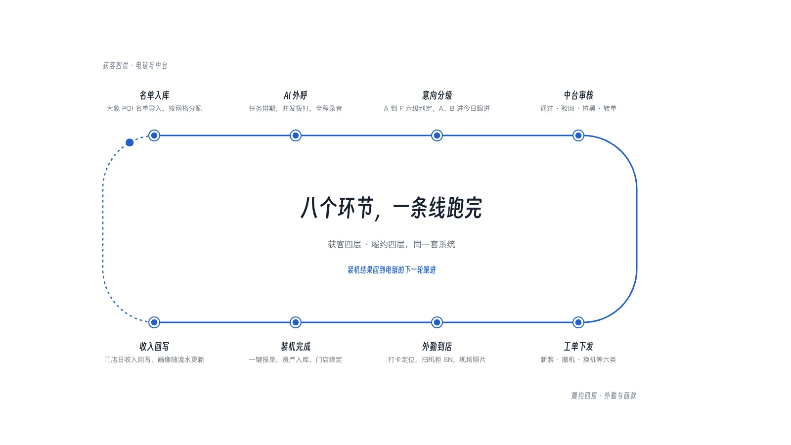 八个环节连成一条跑道：上半条是获客四层（名单入库、AI 外呼、意向分级、中台审核），下半条是履约四层（工单下发、外勤到店、装机完成、收入回写），末端一条回流线接回名单那一端